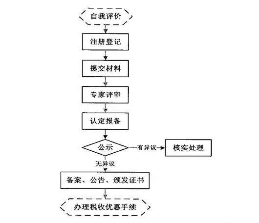 想要了解高新技術(shù)企業(yè)認(rèn)定流程，看這張流程圖就夠了！