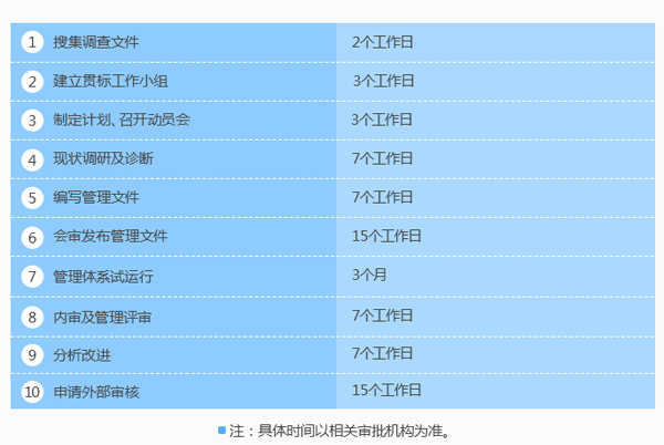 這是你們要的企業(yè)知識(shí)產(chǎn)權(quán)貫標(biāo)認(rèn)證時(shí)間進(jìn)度表！