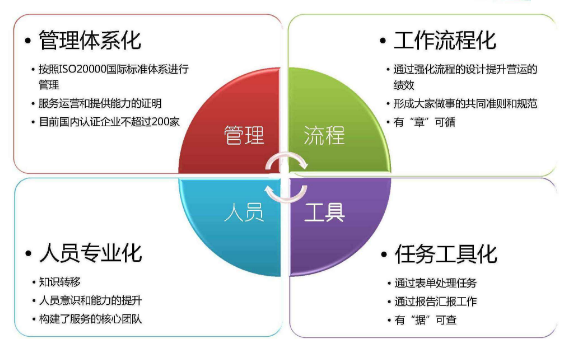 深圳企業(yè)申請ISO20000認(rèn)證應(yīng)滿足這5個(gè)條件