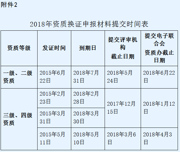 信息系統(tǒng)集成一級資質一年只有1次申報機會！請好好珍惜！