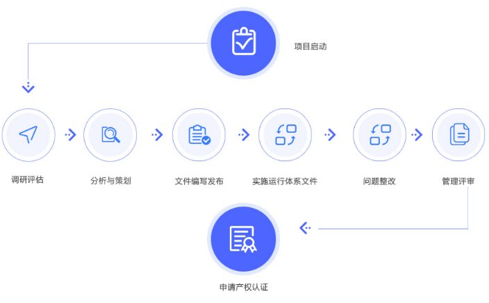 8大服務流程透明化，助您成功申報兩化融合貫標！