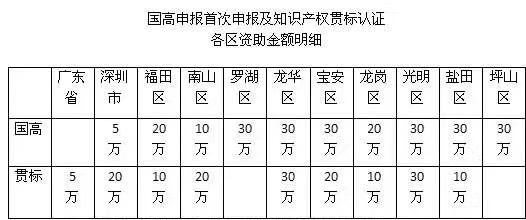 重磅！2018深圳市高新認定及知識產(chǎn)權(quán)貫標(biāo)補貼明細