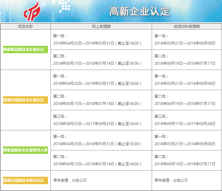 錯不了了！這才是2018年高新企業(yè)認(rèn)定申報準(zhǔn)確時間！