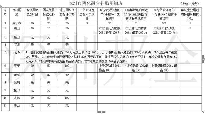 2018年兩化融合試點企業(yè)、貫標補貼明細一覽表，不看是損失！