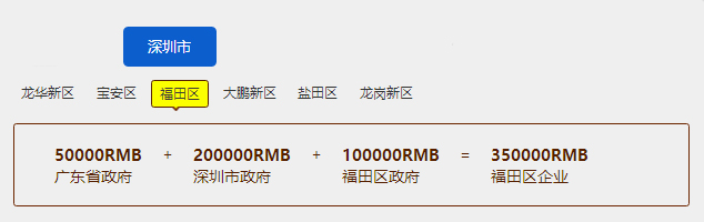 補(bǔ)貼35萬！福田區(qū)企業(yè)抓緊申報(bào)知識(shí)產(chǎn)權(quán)貫標(biāo)哦！
