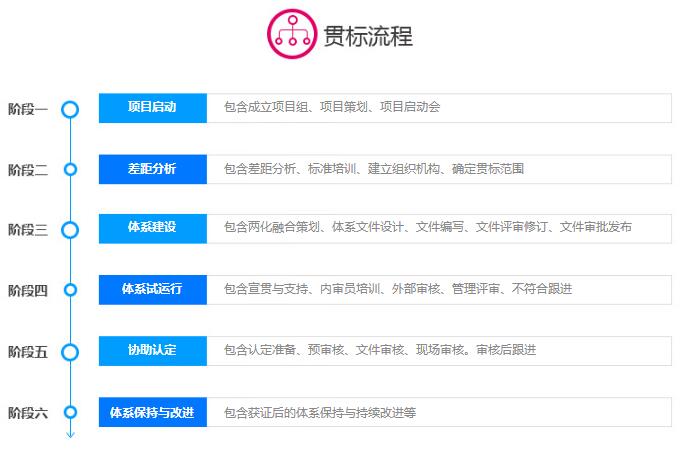 完成這6個階段，拿到兩化融合貫標(biāo)補(bǔ)貼還會是問題嗎！