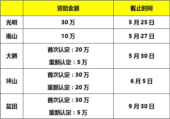 通過了17年度國家高新認(rèn)定？那還不趕緊申報補貼獎勵！