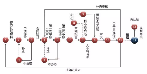 在深圳東莞做知識產權貫標需要走13個流程？這么復雜？