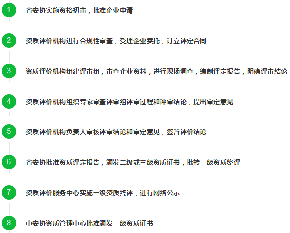 這8個申報安防資質(zhì)認(rèn)證的流程標(biāo)準(zhǔn)，你了解過嗎？