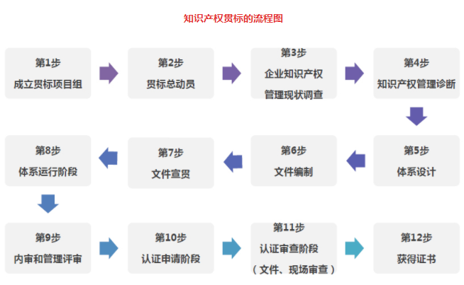 貫標專家教您一圖看懂知識產(chǎn)權貫標流程，一次拿證！