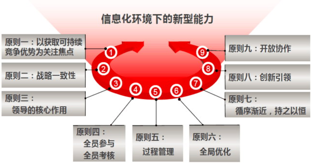 你真的懂兩化融合貫標(biāo)？這兩化融合實(shí)施9大原則呢？