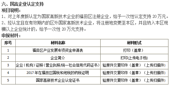 2018準(zhǔn)備好這5項材料就去申請福田國高企業(yè)認(rèn)定20萬補貼吧！