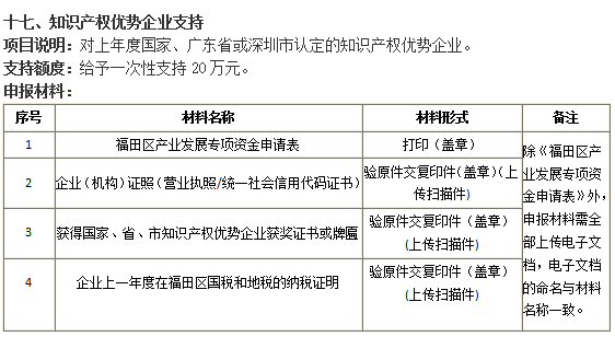 通知！今年的福田區(qū)知識產(chǎn)權(quán)優(yōu)勢企業(yè)20萬補貼開始申報認領(lǐng)！