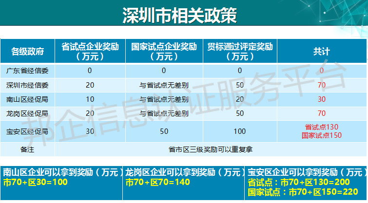 220萬！深圳企業(yè)有福了，兩化融合補(bǔ)貼再上新高度？