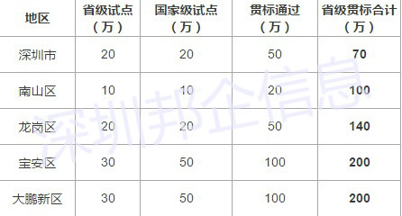 簡(jiǎn)單粗暴！深圳兩化融合試點(diǎn)、貫標(biāo)補(bǔ)貼大全就在這里！