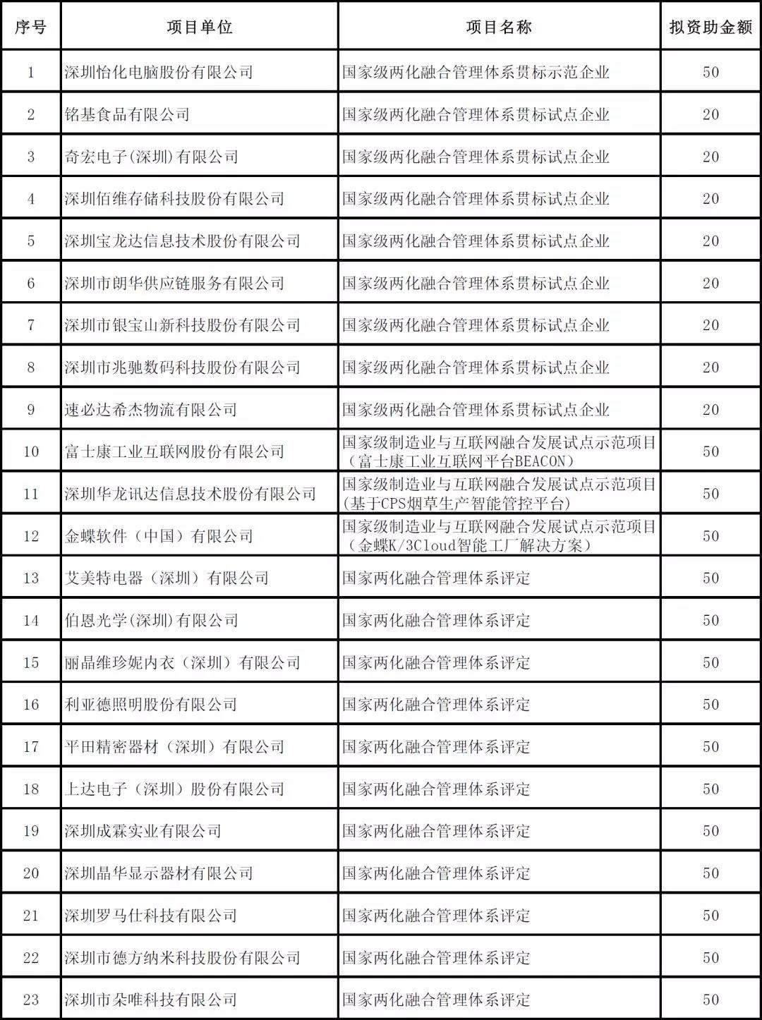 深圳市2019年度省級以上兩化融合項目資助公示啦！