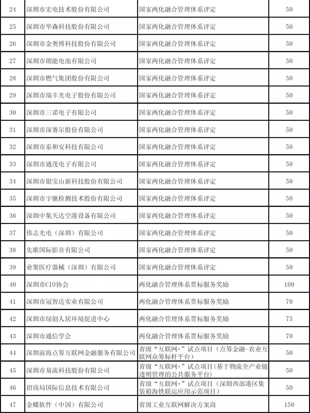 深圳市2019年度省級以上兩化融合項目資助公示啦！