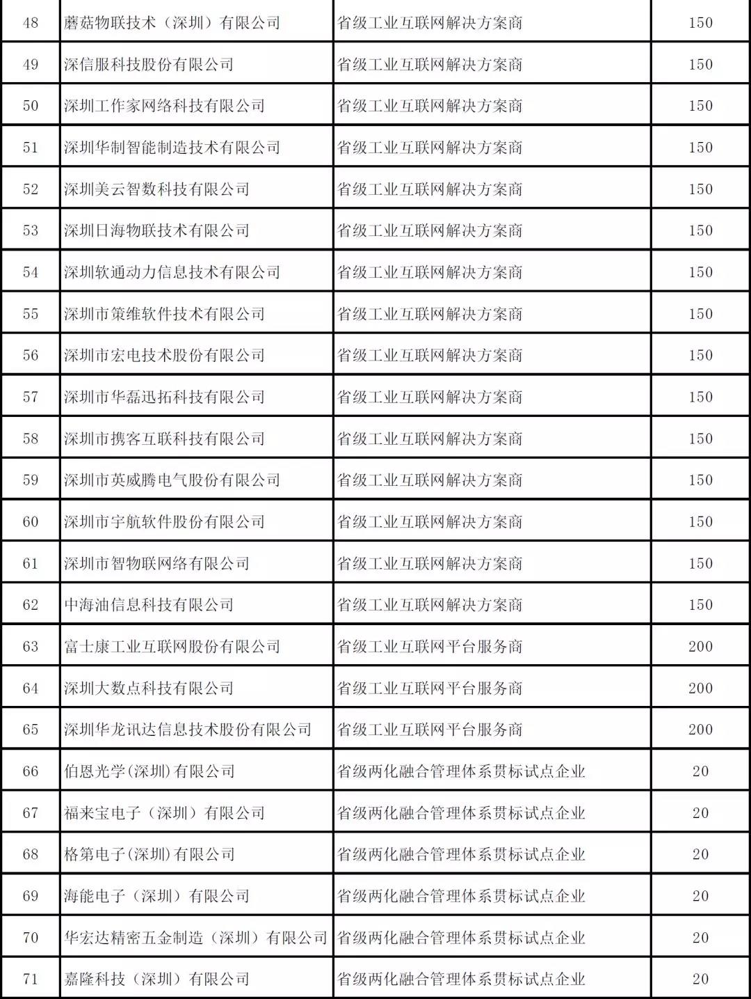 深圳市2019年度省級以上兩化融合項目資助公示啦！