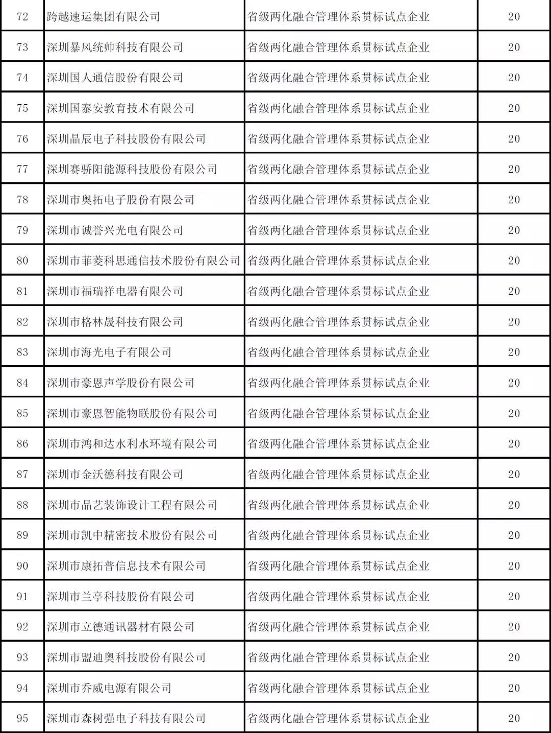 深圳市2019年度省級以上兩化融合項目資助公示啦！