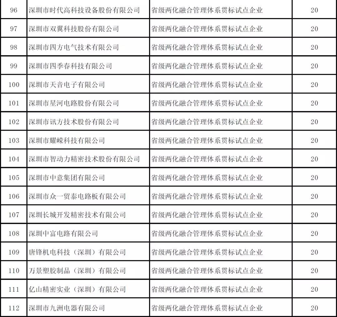 深圳市2019年度省級以上兩化融合項目資助公示啦！