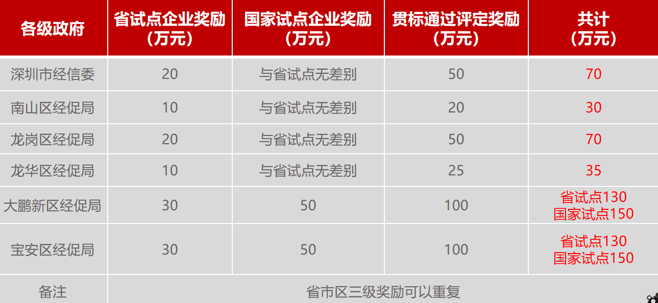 什么是兩化融合管理體系？深圳市兩化融合貫標(biāo)補(bǔ)貼詳情