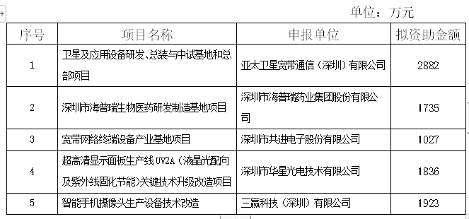 恭喜！2018年技術(shù)改造倍增專(zhuān)項(xiàng)項(xiàng)目公示啦！