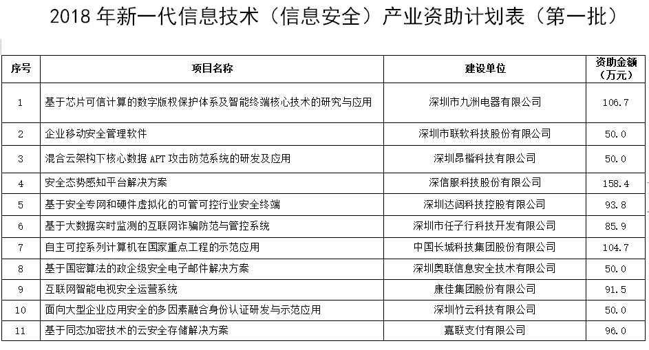2018年度新一代信息技術（信息安全）產業(yè)專項資金資助計劃（第一批）公示