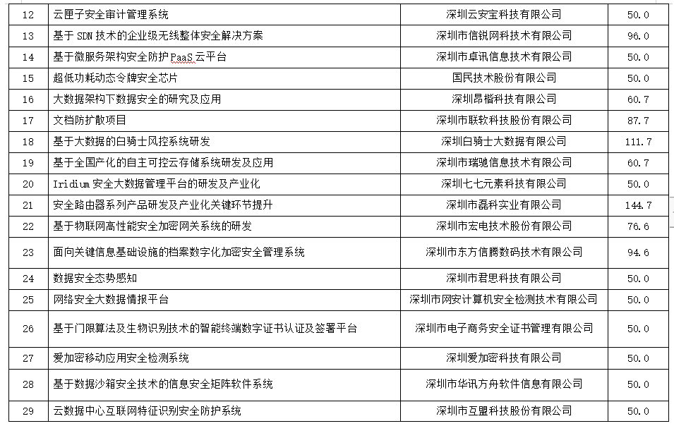 2018年度新一代信息技術（信息安全）產業(yè)專項資金資助計劃（第一批）公示