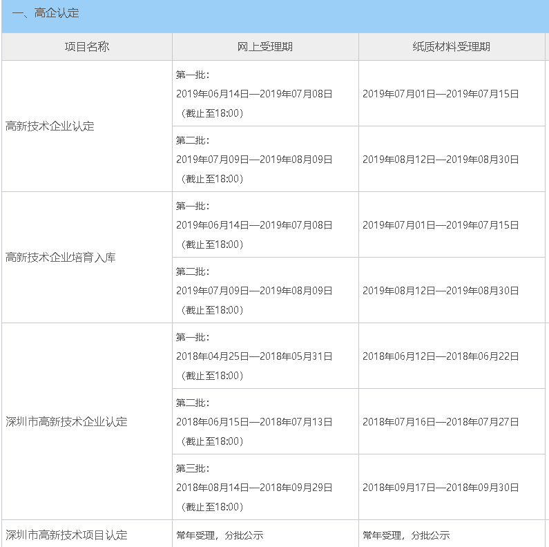 2019年深圳高新技企業(yè)認(rèn)定時間公布 共分為三批！